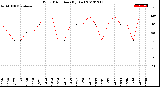 Milwaukee Weather Wind Direction<br>(By Day)