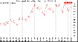 Milwaukee Weather Wind Speed<br>Hourly High<br>(24 Hours)