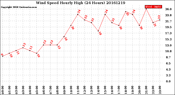 Milwaukee Weather Wind Speed<br>Hourly High<br>(24 Hours)