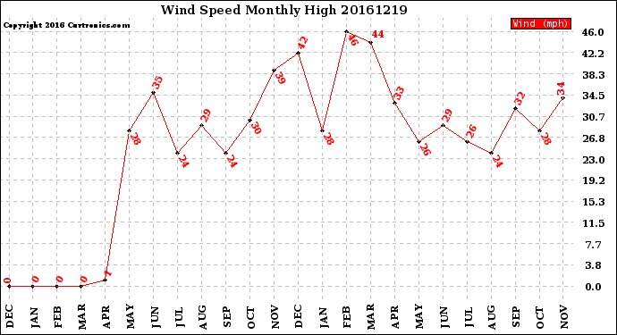 Milwaukee Weather Wind Speed<br>Monthly High