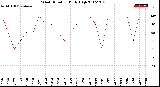 Milwaukee Weather Wind Direction<br>Daily High