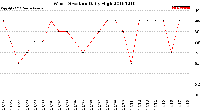 Milwaukee Weather Wind Direction<br>Daily High