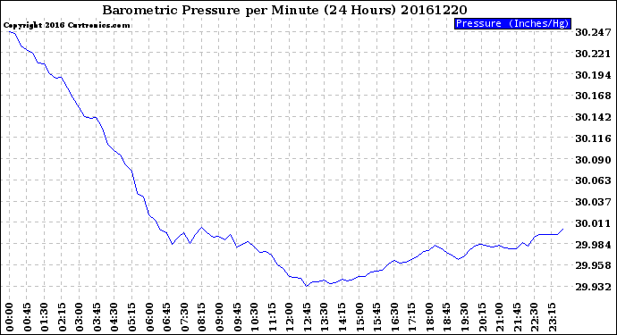 Milwaukee Weather Barometric Pressure<br>per Minute<br>(24 Hours)