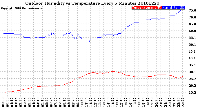 Milwaukee Weather Outdoor Humidity<br>vs Temperature<br>Every 5 Minutes