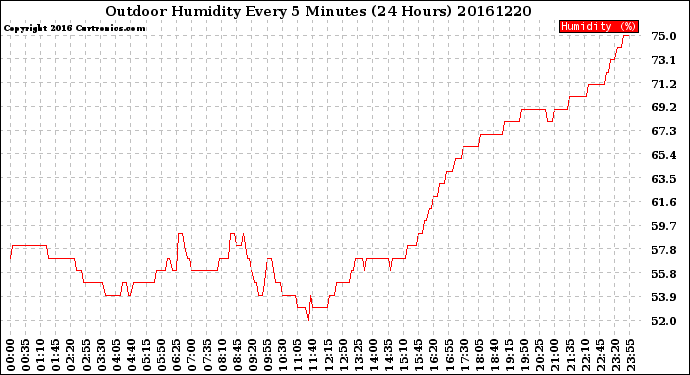 Milwaukee Weather Outdoor Humidity<br>Every 5 Minutes<br>(24 Hours)