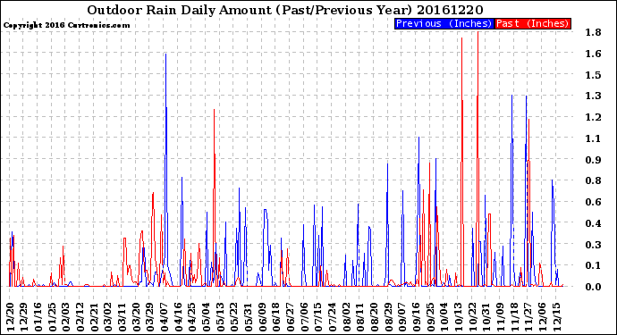 Milwaukee Weather Outdoor Rain<br>Daily Amount<br>(Past/Previous Year)