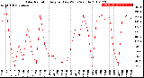 Milwaukee Weather Solar Radiation<br>Avg per Day W/m2/minute