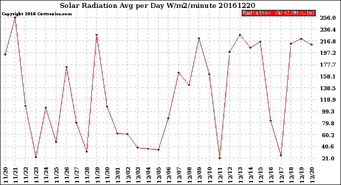Milwaukee Weather Solar Radiation<br>Avg per Day W/m2/minute