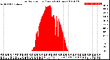 Milwaukee Weather Solar Radiation<br>per Minute<br>(24 Hours)