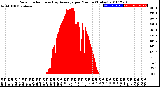 Milwaukee Weather Solar Radiation<br>& Day Average<br>per Minute<br>(Today)