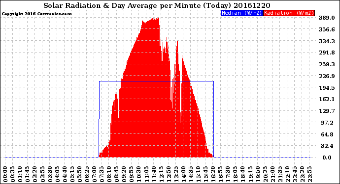 Milwaukee Weather Solar Radiation<br>& Day Average<br>per Minute<br>(Today)