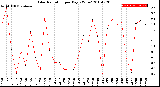 Milwaukee Weather Solar Radiation<br>per Day KW/m2