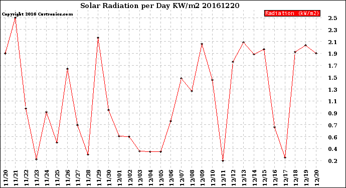 Milwaukee Weather Solar Radiation<br>per Day KW/m2