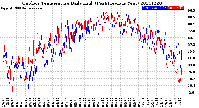 Milwaukee Weather Outdoor Temperature<br>Daily High<br>(Past/Previous Year)