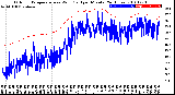 Milwaukee Weather Outdoor Temperature<br>vs Wind Chill<br>per Minute<br>(24 Hours)