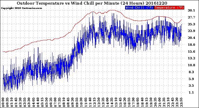 Milwaukee Weather Outdoor Temperature<br>vs Wind Chill<br>per Minute<br>(24 Hours)