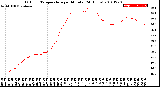 Milwaukee Weather Outdoor Temperature<br>per Minute<br>(24 Hours)