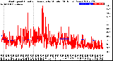 Milwaukee Weather Wind Speed<br>Actual and Average<br>by Minute<br>(24 Hours) (New)