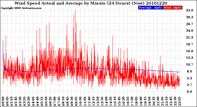 Milwaukee Weather Wind Speed<br>Actual and Average<br>by Minute<br>(24 Hours) (New)