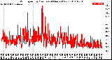 Milwaukee Weather Wind Speed<br>by Minute<br>(24 Hours) (New)