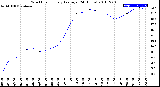 Milwaukee Weather Wind Chill<br>Hourly Average<br>(24 Hours)