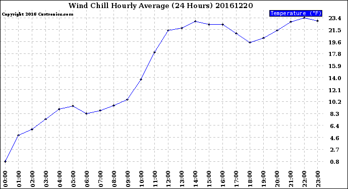 Milwaukee Weather Wind Chill<br>Hourly Average<br>(24 Hours)