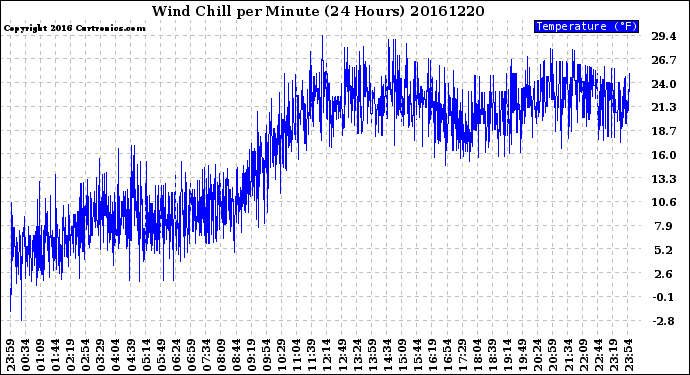 Milwaukee Weather Wind Chill<br>per Minute<br>(24 Hours)