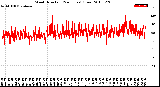 Milwaukee Weather Wind Direction<br>(24 Hours) (Raw)