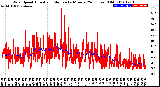 Milwaukee Weather Wind Speed<br>Actual and Median<br>by Minute<br>(24 Hours) (Old)