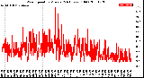 Milwaukee Weather Wind Speed<br>by Minute<br>(24 Hours) (Old)