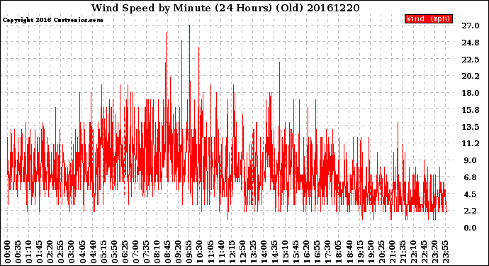 Milwaukee Weather Wind Speed<br>by Minute<br>(24 Hours) (Old)