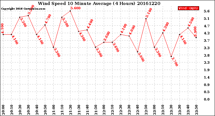 Milwaukee Weather Wind Speed<br>10 Minute Average<br>(4 Hours)