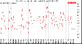 Milwaukee Weather Wind Speed<br>by Minute mph<br>(1 Hour)