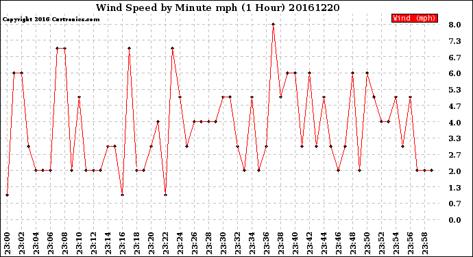 Milwaukee Weather Wind Speed<br>by Minute mph<br>(1 Hour)
