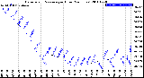 Milwaukee Weather Barometric Pressure<br>per Hour<br>(24 Hours)