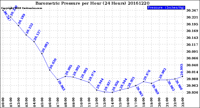 Milwaukee Weather Barometric Pressure<br>per Hour<br>(24 Hours)