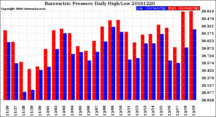 Milwaukee Weather Barometric Pressure<br>Daily High/Low