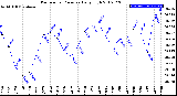 Milwaukee Weather Barometric Pressure<br>Daily High