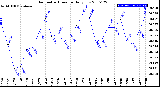 Milwaukee Weather Barometric Pressure<br>Daily Low