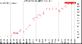 Milwaukee Weather Dew Point<br>(24 Hours)