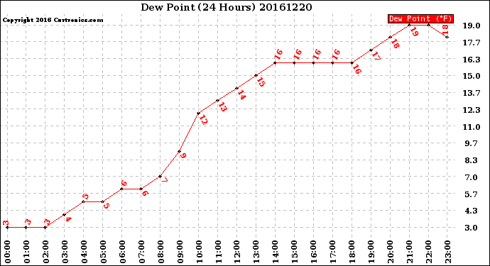 Milwaukee Weather Dew Point<br>(24 Hours)