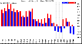 Milwaukee Weather Dew Point<br>Daily High/Low