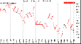 Milwaukee Weather Dew Point<br>Daily High