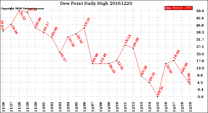 Milwaukee Weather Dew Point<br>Daily High