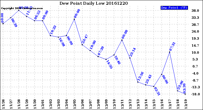 Milwaukee Weather Dew Point<br>Daily Low