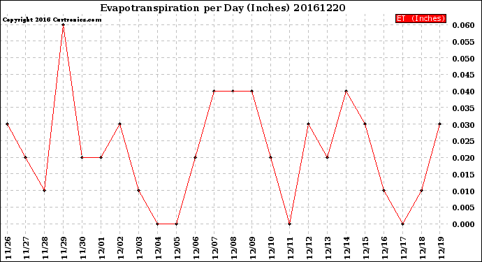 Milwaukee Weather Evapotranspiration<br>per Day (Inches)