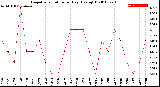 Milwaukee Weather Evapotranspiration<br>per Day (Ozs sq/ft)