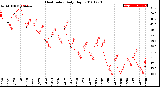 Milwaukee Weather Heat Index<br>Daily High