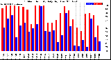 Milwaukee Weather Outdoor Humidity<br>Daily High/Low