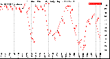 Milwaukee Weather Outdoor Humidity<br>Daily High